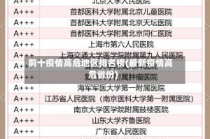 前十疫情高危地区排名榜(最新疫情高危省份)