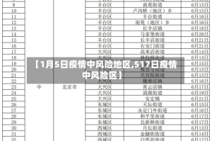 【1月5日疫情中风险地区,517日疫情中风险区】