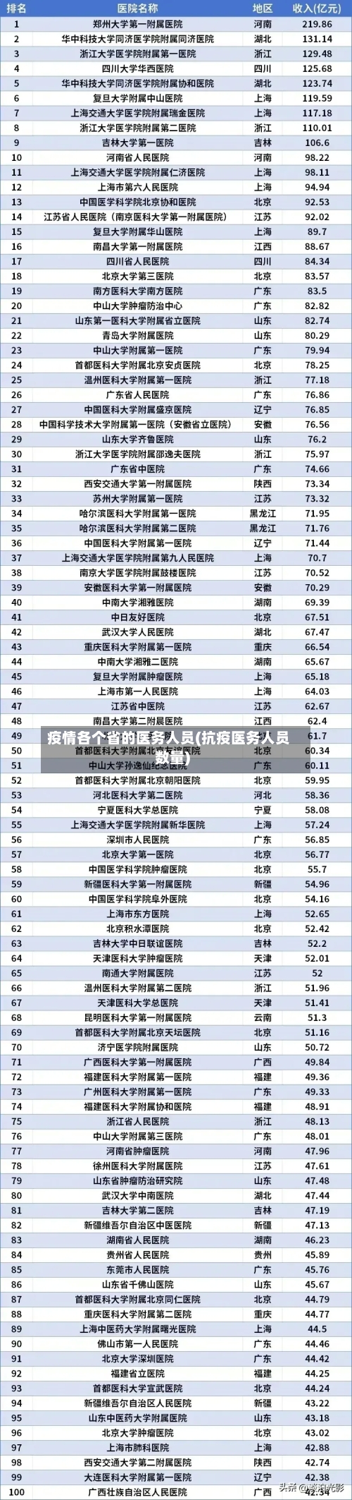 疫情各个省的医务人员(抗疫医务人员数量)-第3张图片